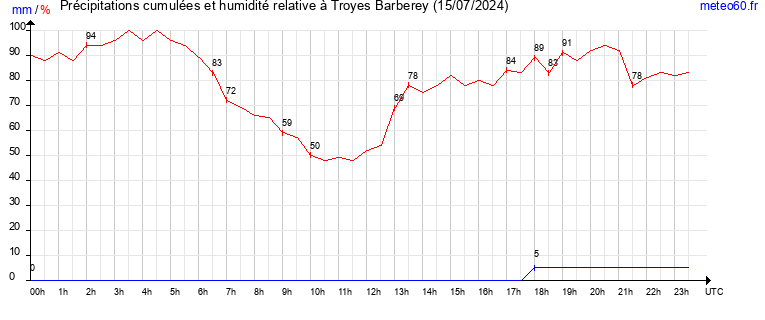 cumul des precipitations