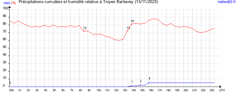 cumul des precipitations