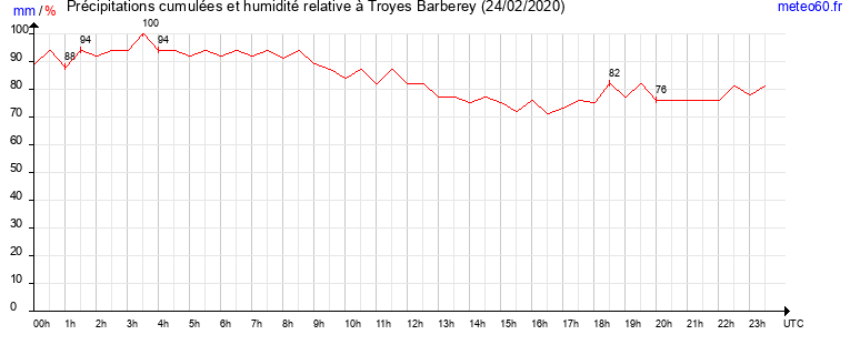 cumul des precipitations