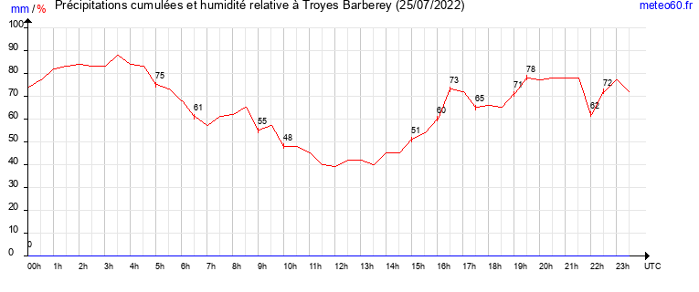 cumul des precipitations