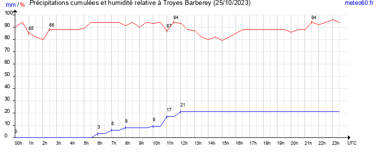 cumul des precipitations