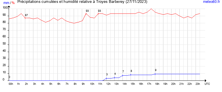 cumul des precipitations