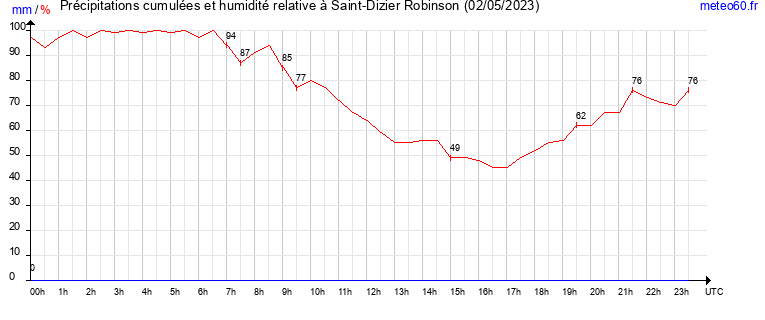 cumul des precipitations