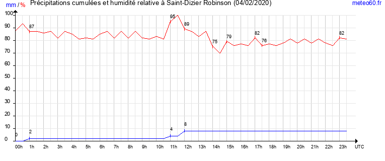 cumul des precipitations