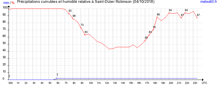 cumul des precipitations