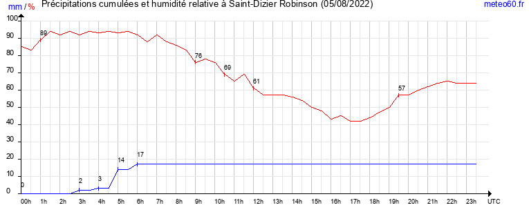 cumul des precipitations