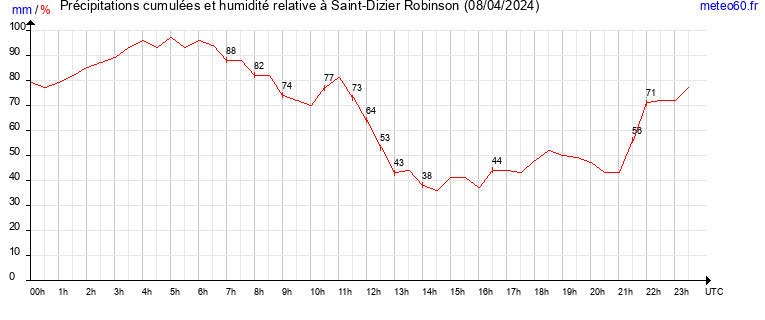 cumul des precipitations