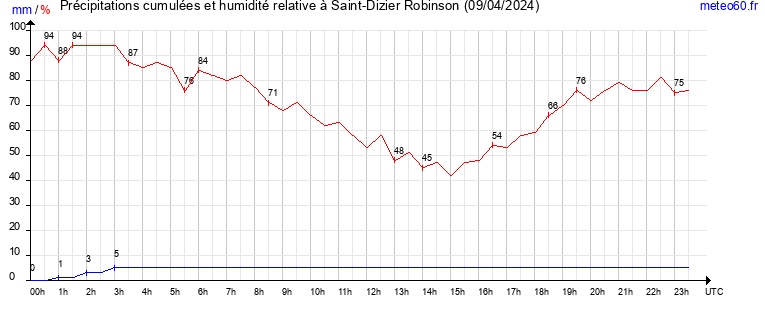 cumul des precipitations