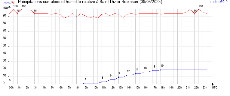 cumul des precipitations