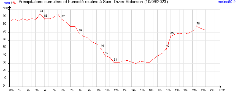 cumul des precipitations