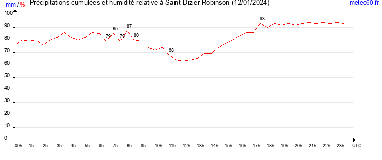 cumul des precipitations