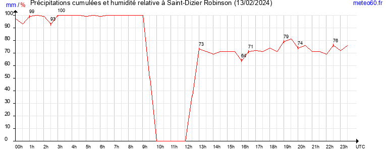 cumul des precipitations