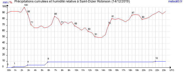 cumul des precipitations