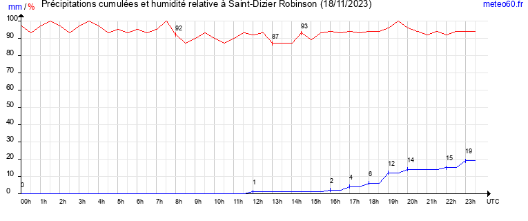 cumul des precipitations