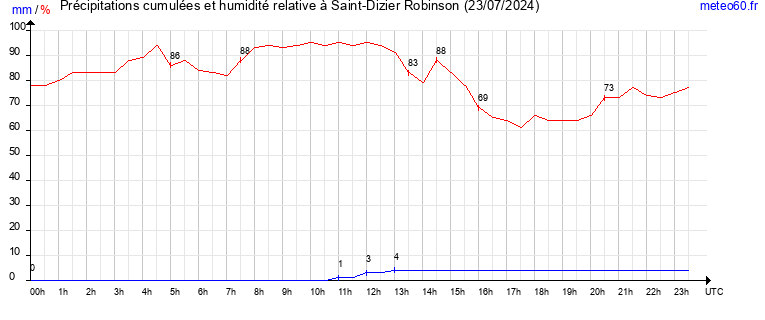 cumul des precipitations