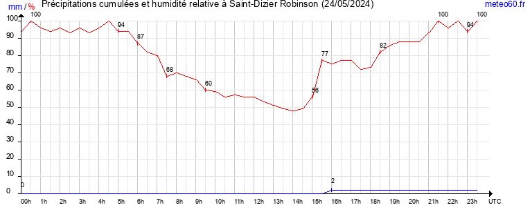 cumul des precipitations