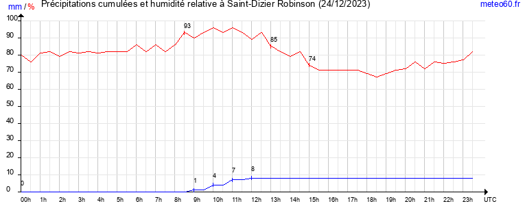 cumul des precipitations