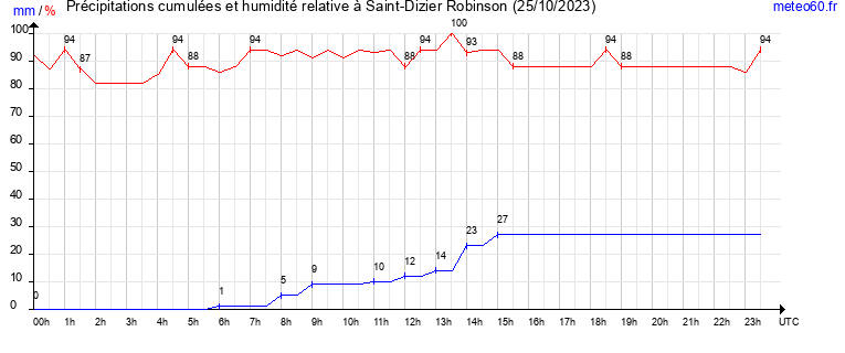 cumul des precipitations