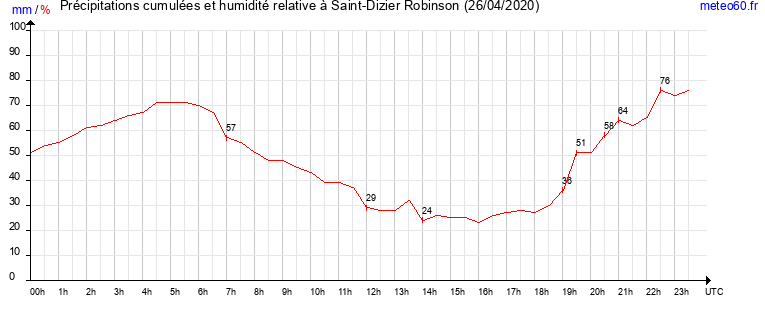 cumul des precipitations