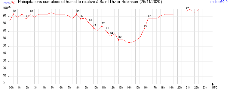 cumul des precipitations