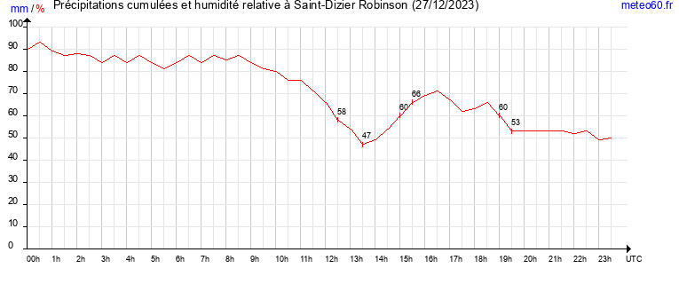 cumul des precipitations