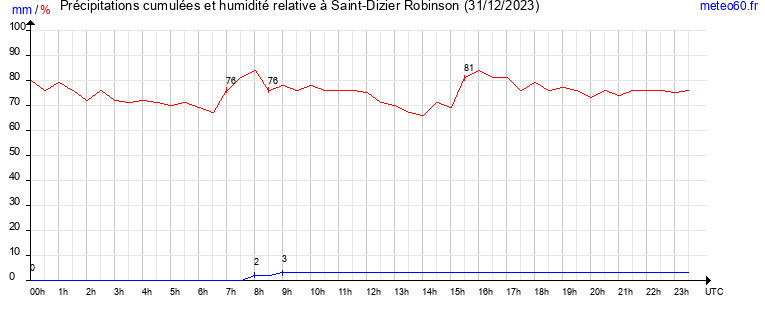 cumul des precipitations