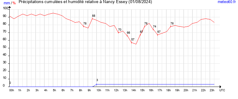 cumul des precipitations