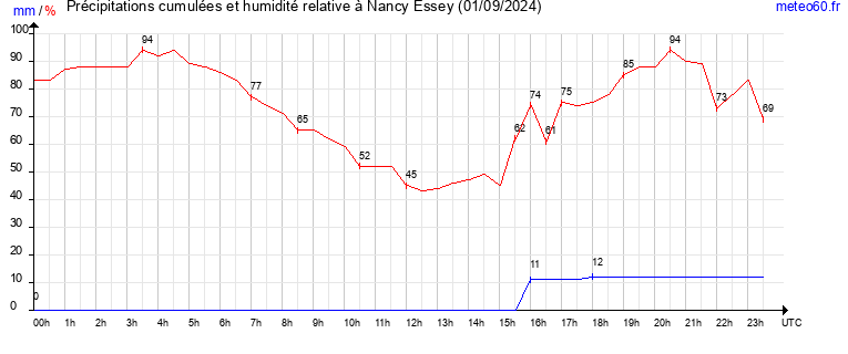 cumul des precipitations