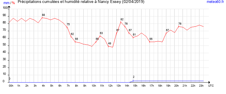 cumul des precipitations