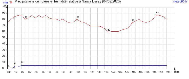 cumul des precipitations