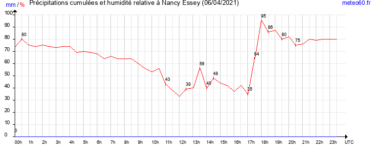 cumul des precipitations