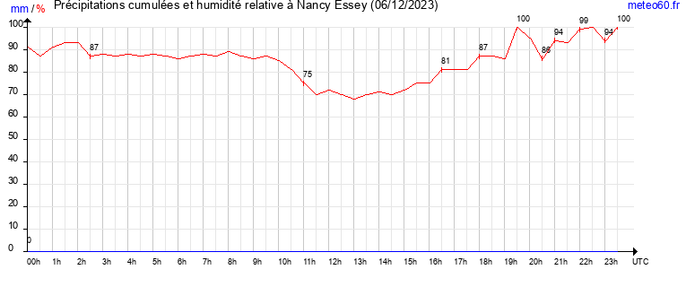 cumul des precipitations