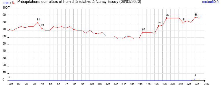 cumul des precipitations