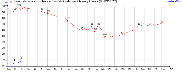 cumul des precipitations