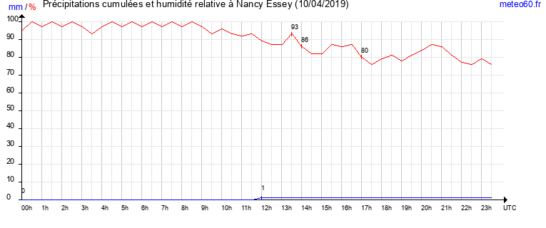 cumul des precipitations