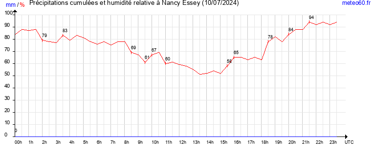 cumul des precipitations