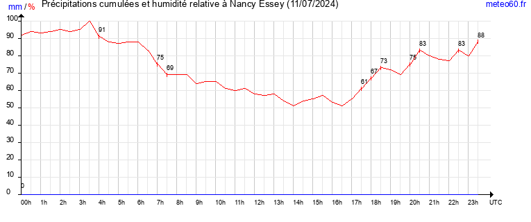 cumul des precipitations