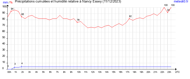 cumul des precipitations