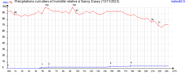 cumul des precipitations