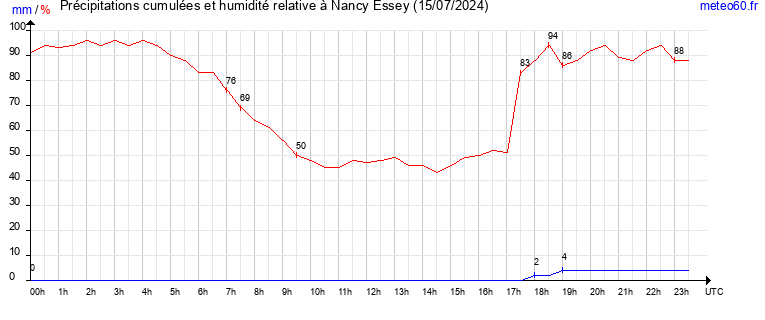 cumul des precipitations