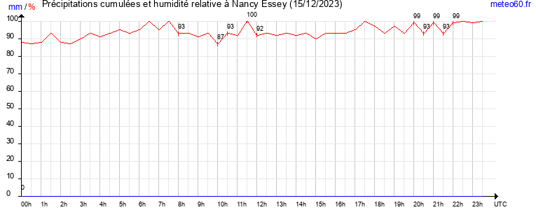 cumul des precipitations