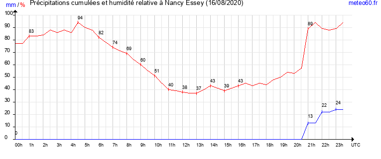 cumul des precipitations