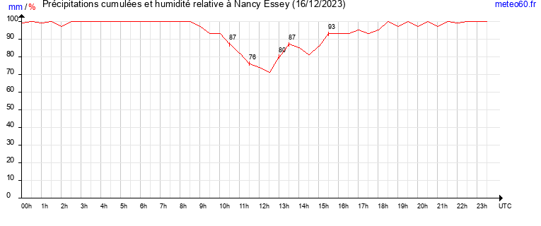 cumul des precipitations