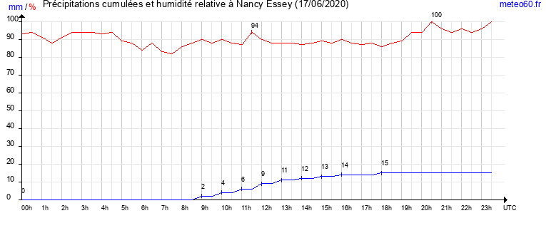 cumul des precipitations