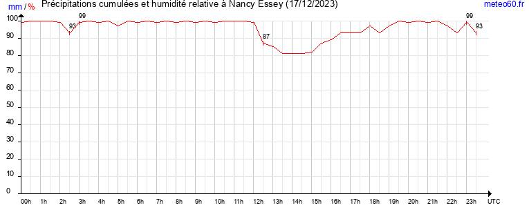 cumul des precipitations