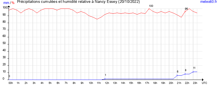 cumul des precipitations