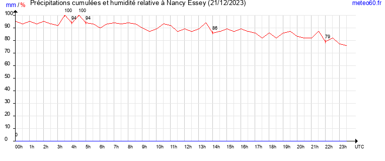 cumul des precipitations