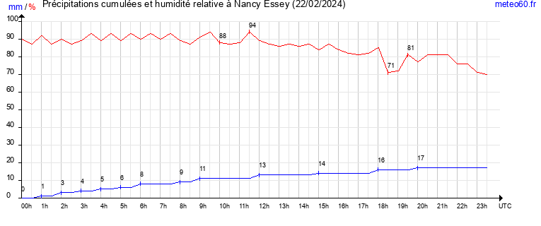 cumul des precipitations