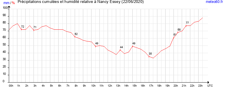 cumul des precipitations