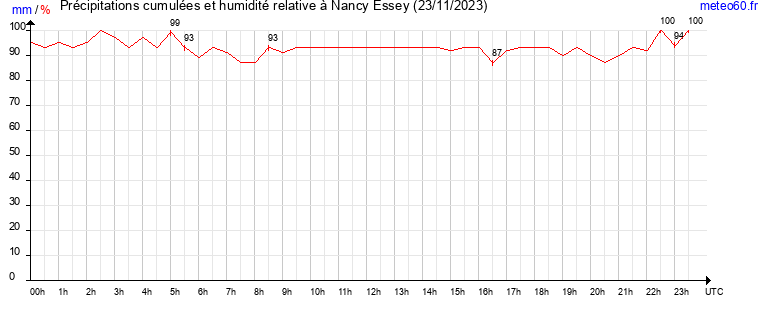 cumul des precipitations